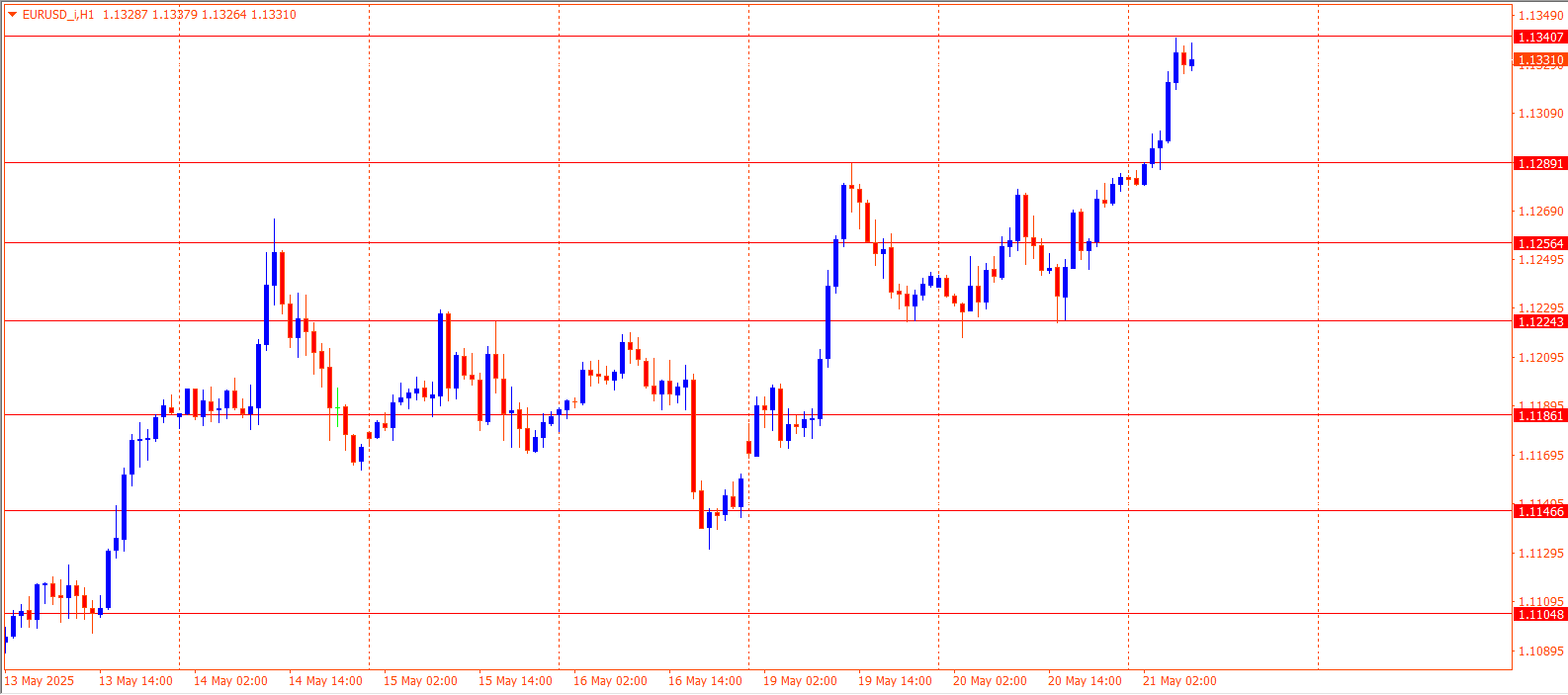 EURUSD